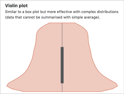 violin plot data visualizations | data distribution 