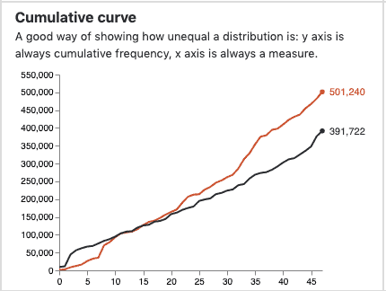 cummulative curve data visualization | data distribution problems