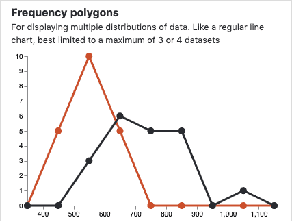 frequency polygon data visualizations