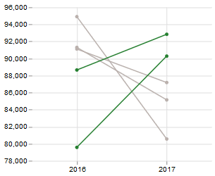 slope line charts and visualization