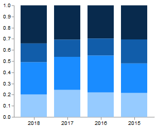 stacked column bar charts