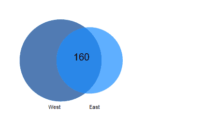 venn diagram | data visualization