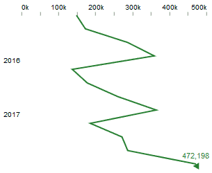 vertical line chart for timelines