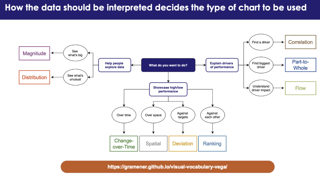 flowchart to choose data visualization | data storytelling