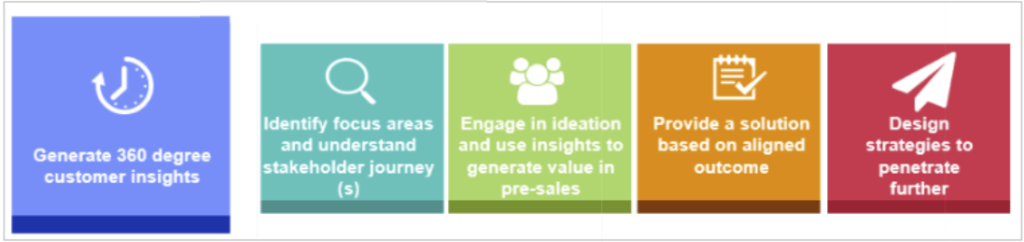 customer insights model for business