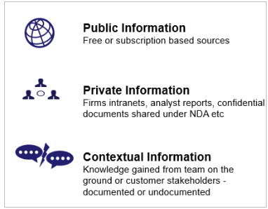public, private, and contextual sources to acquire customer information