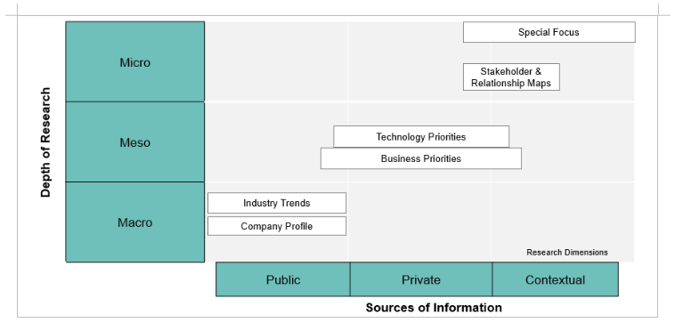 framework to identify customer information and generate customer insights