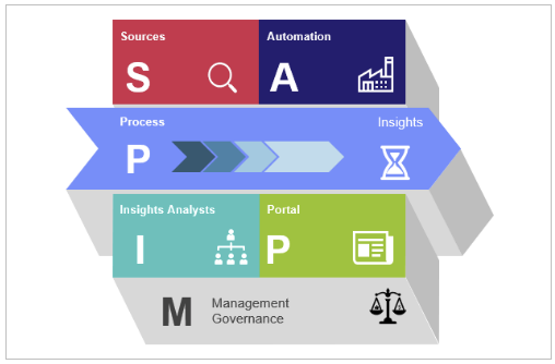 operaton model framework to generate customer insights