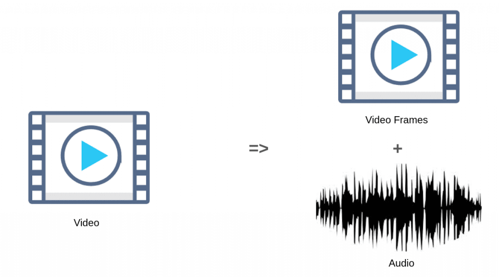 video is made on frames and audio | video analytics