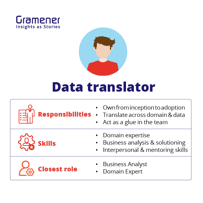 The role of data translator in a data science team is to decode all the complexities of data into simple narraitves