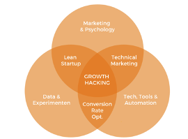 growth hacking venn diagram