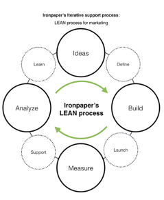lean-process-growth-marketing