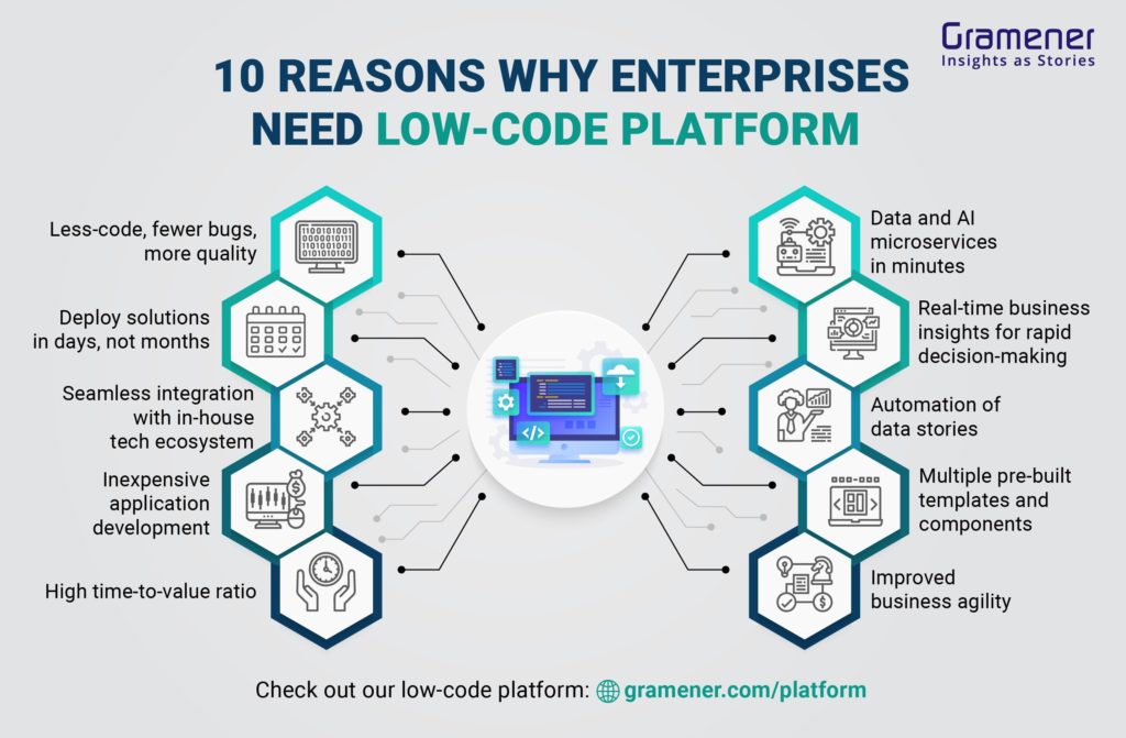 infographic on benefits for enterprises to choose low-code platform for data, analytics, and AI product development