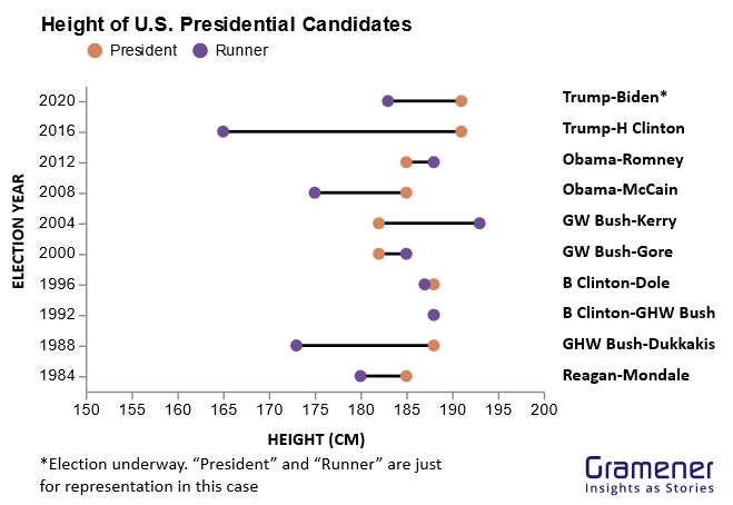 height of US presidential candidates