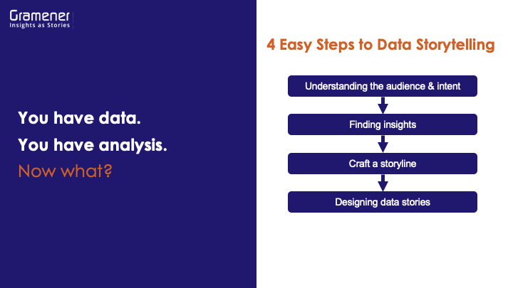This is a presentation slide that shows how to create data stories in 4 easy steps