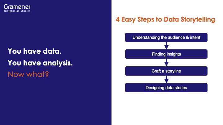 first step in creating a data storytelling presentation