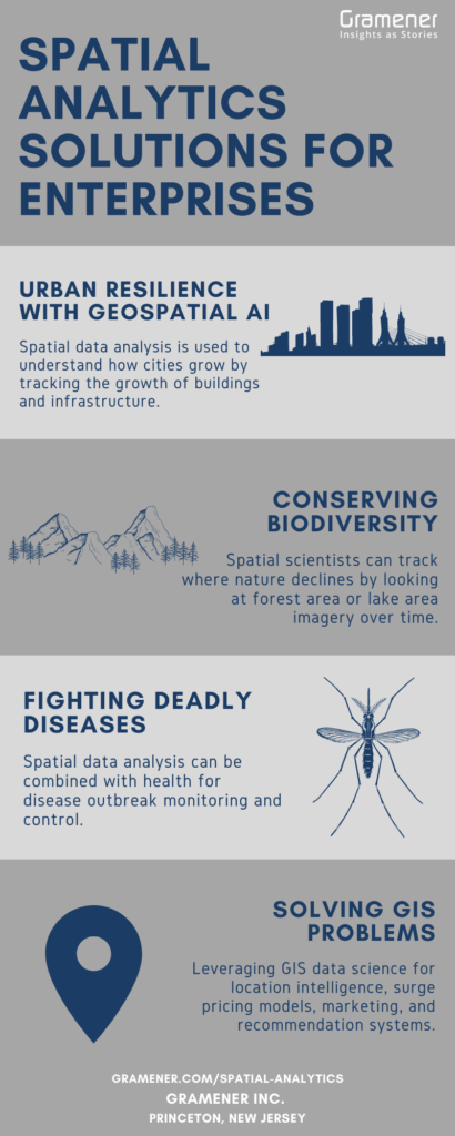 infographic from Gramener showing spatial data science use cases and solutions for enterprises