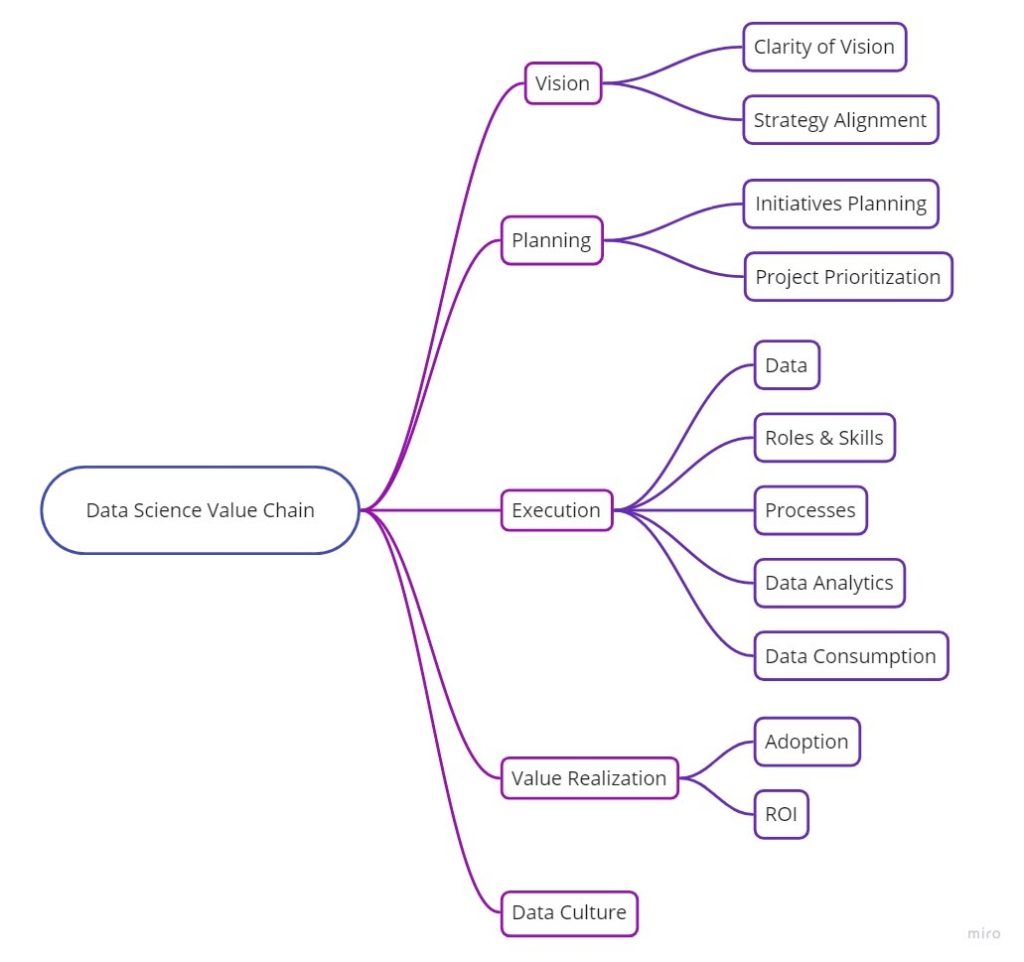 breakdown of data science value chain in the form of a mind map