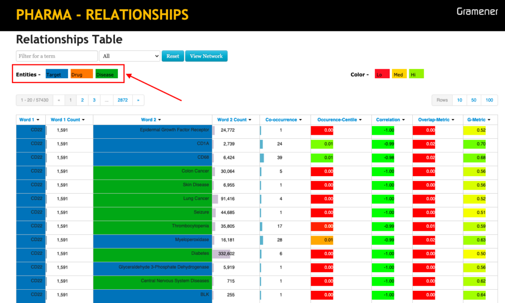 data solution relationship table for pharma literature mining and setting up relationship between target, drug and disease