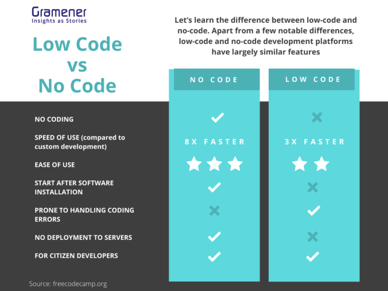 Low-Code vs Traditional Development: What's Good for Enterprises