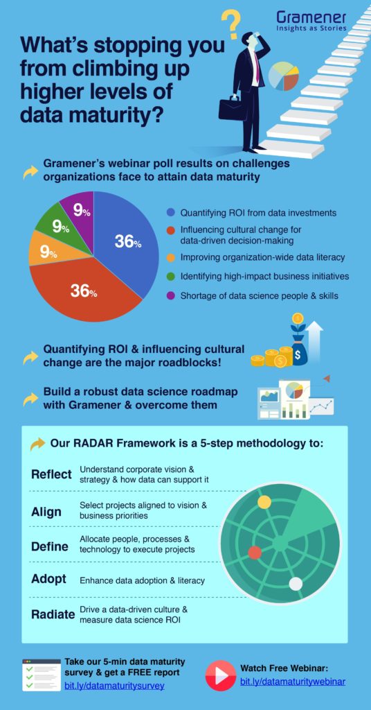 infographic on data maturity challenges organizations face