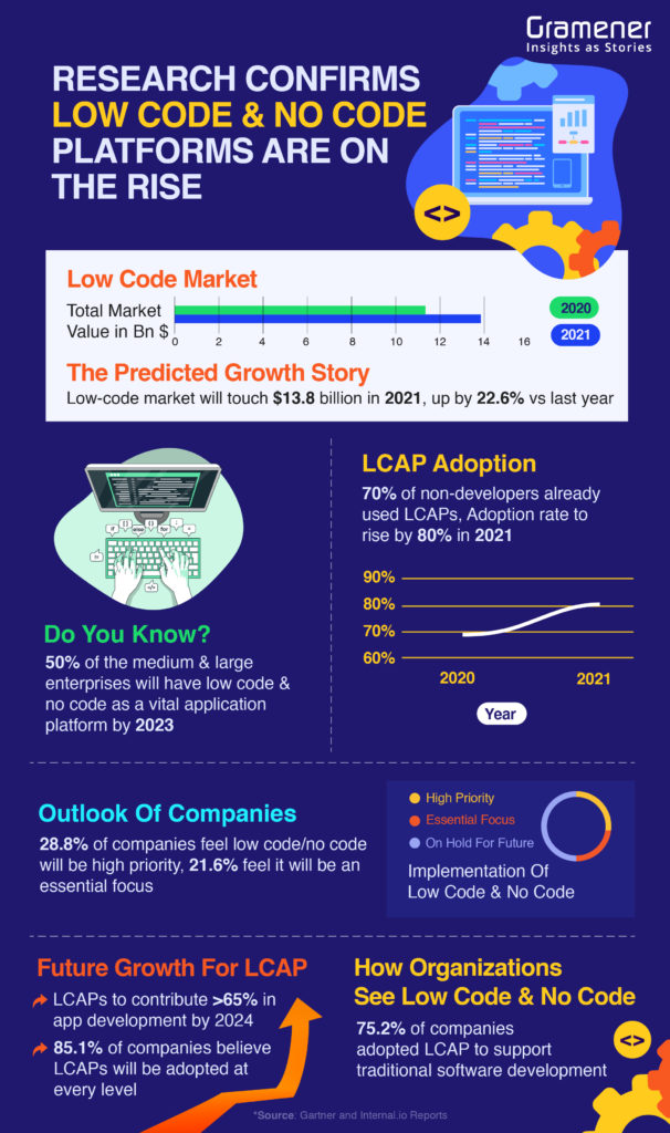 infographic on the rise of low code no code platforms