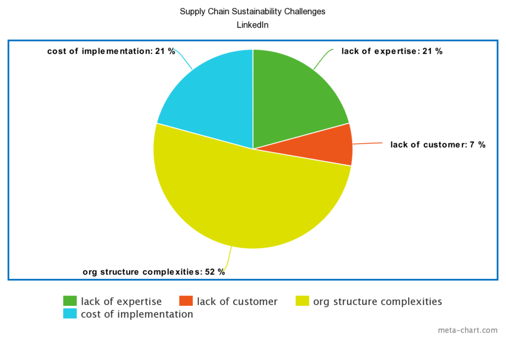 supply chain sustainability challenges survey results
