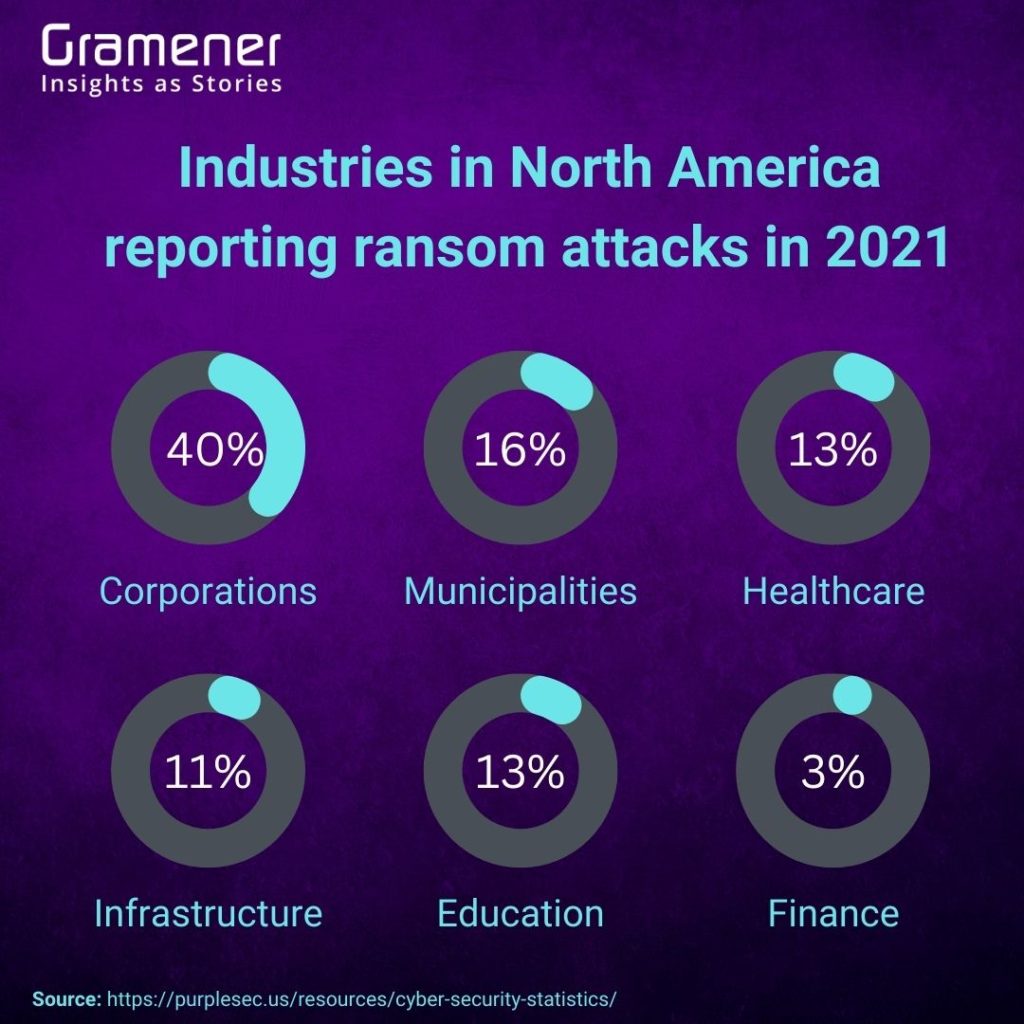 stats about cybersecurity attacks based on type of industry in 2021
