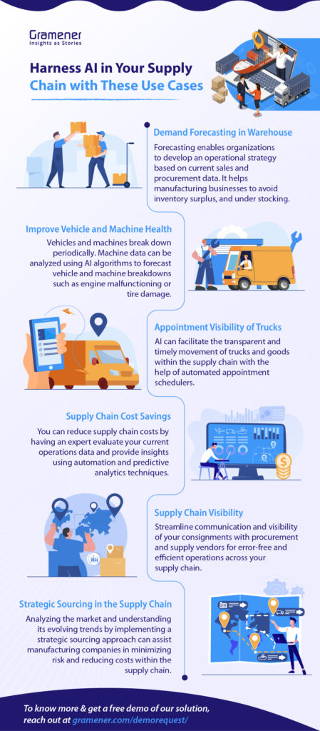Infographic containing use cases of AI in Supply Chain