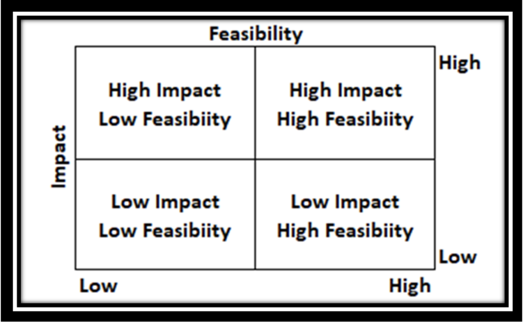 scaling data maturity by balancing business impact and feasibility