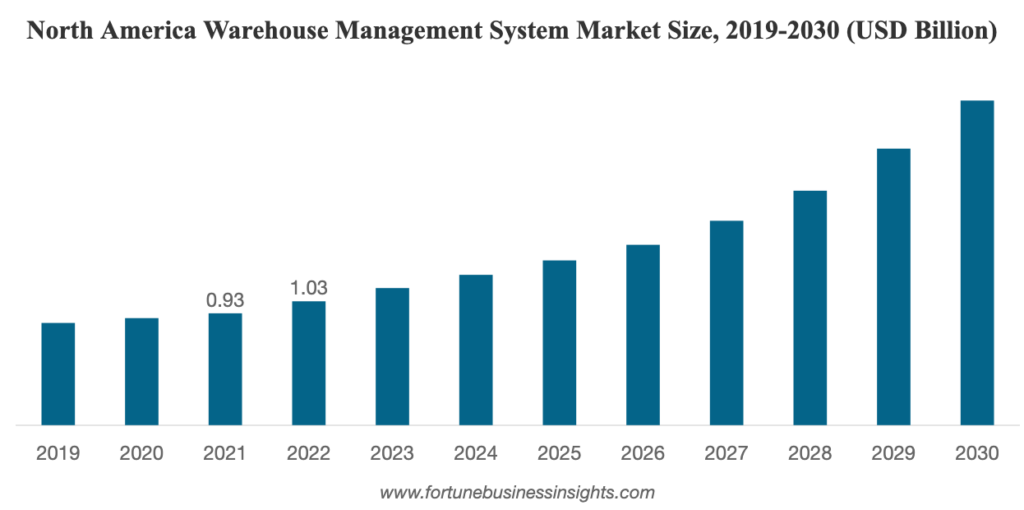 North america warehouse management system market size 2019-2030