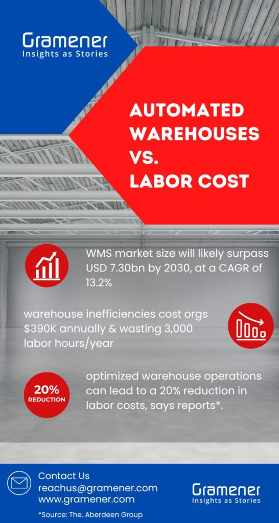 warehouse optimization vs labor cost infographic