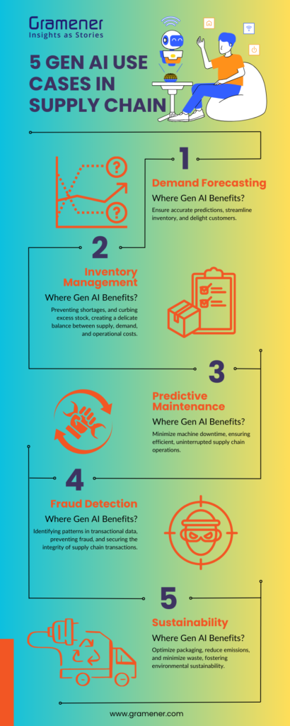 An infographic showing 5 generative ai use cases in supply chain