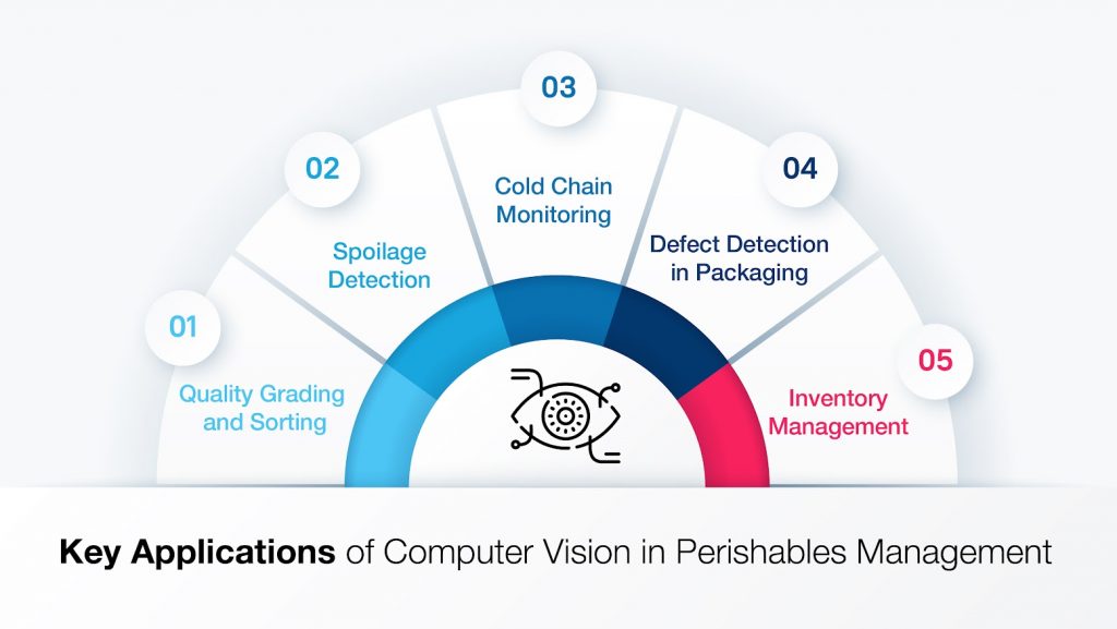 Computer vision